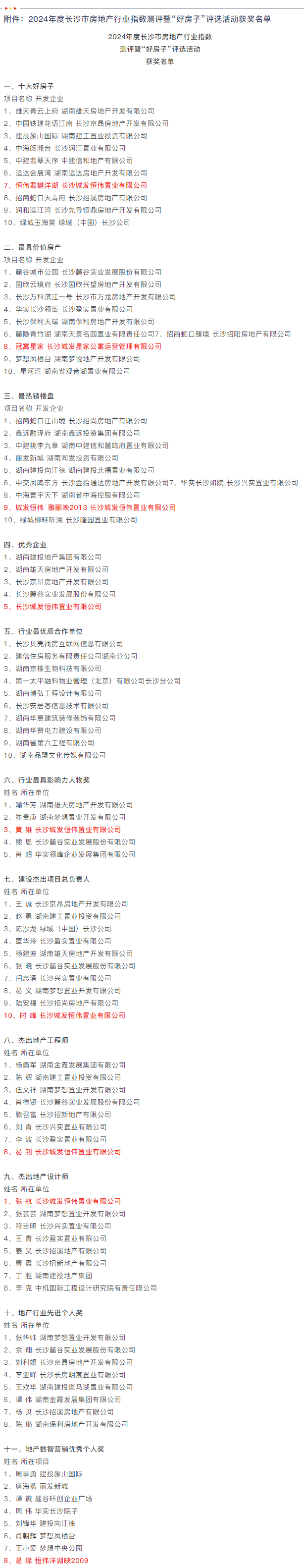 恒伟君樾洋湖等十楼盘获评好房子,2024年度长沙市“好房子”评选活动结果揭晓.png 恒伟君樾洋湖等十楼盘获评好房子,2024年度长沙市“好房子”评选活动结果揭晓.png